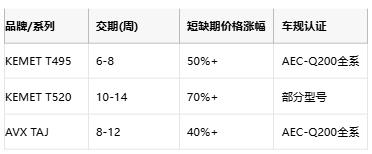 KEMET T495/T520 vs AVX TAJ鉭電容深度對(duì)比：如何選擇更適合你的設(shè)計(jì)？