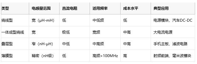 高頻、高溫、高可靠：片狀電感的三重突破與選型密碼