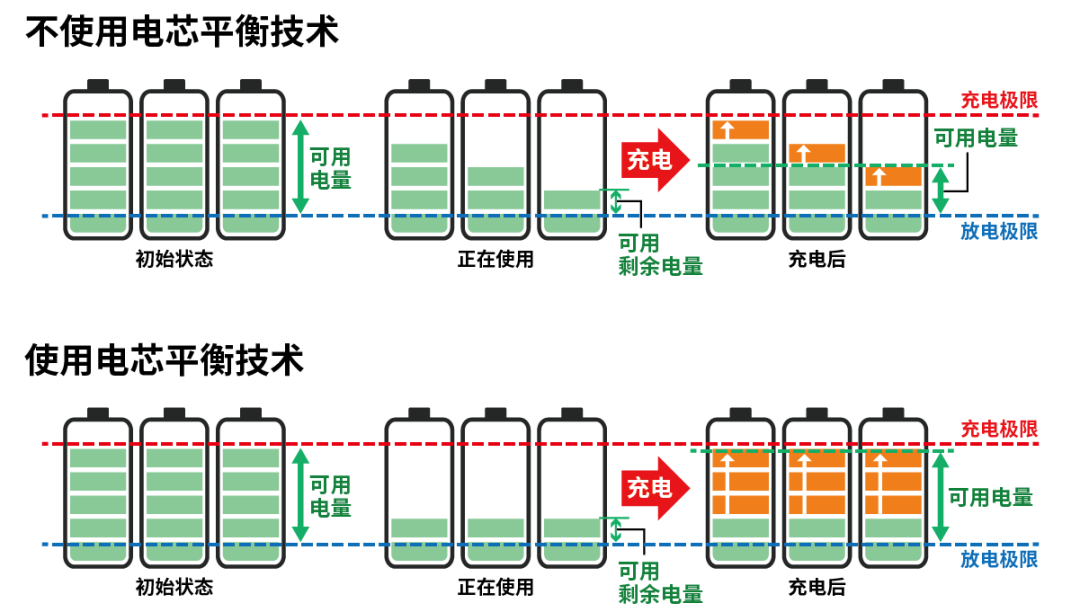 小電芯組合成大電池，保證性能和安全，BMS是關(guān)鍵！