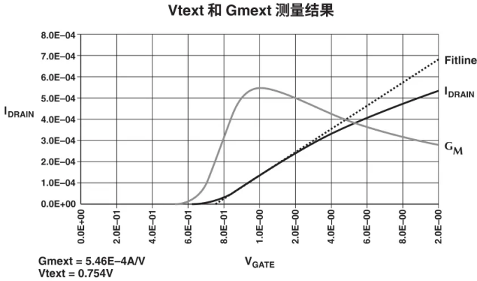 【測試案例分享】 如何評(píng)估熱載流子引導(dǎo)的MOSFET衰退