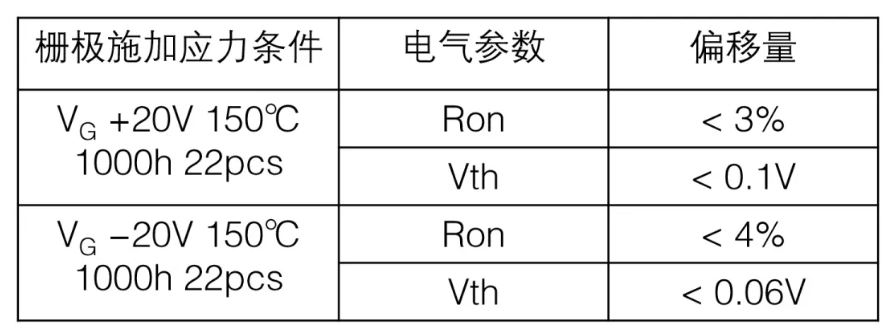  表1：SiC MOSFET施加?xùn)艠O電壓測(cè)試后導(dǎo)通電阻、閾值電壓變化量  近年來，將高頻交流電壓施加到SiC MOSFET的柵極時(shí)，閾值電壓等電特性的經(jīng)時(shí)偏移引起了人們的關(guān)注。這是一種在時(shí)間上逐漸發(fā)生特性漂移的現(xiàn)象，與電壓掃描中常見的滯回特性不同，這是由于存在于SiC/SiO2界面處的陷阱捕獲、釋放電荷。在漂移量大的情況下，在實(shí)用中有可能產(chǎn)生問題，所以有時(shí)候應(yīng)用側(cè)對(duì)長期可靠性表示擔(dān)憂。圖2表示對(duì)SiC MOSFET的柵極施加高頻AC偏壓時(shí)閾值電壓的經(jīng)時(shí)變化。三菱電機(jī)的SiC MOSFET，閾值電壓的漂移量小、穩(wěn)定性好，與其他公司產(chǎn)品（A公司）相比，有較大的差異。