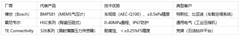 壓力傳感器主要應(yīng)用場景、分類與技術(shù)解析