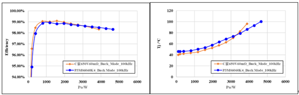 650V 60mΩ SiC MOSFET高溫性能測(cè)試對(duì)比，國(guó)產(chǎn)器件重載時(shí)溫度更低