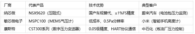 壓力傳感器主要應(yīng)用場景、分類與技術(shù)解析