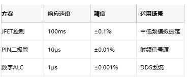 低至0.0003%失真！現(xiàn)代正弦波發(fā)生器如何突破純度極限