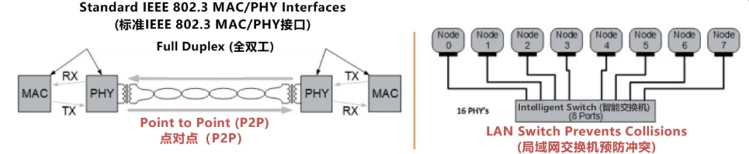 10BASE-T1S如何推動工業(yè)與汽車革新？