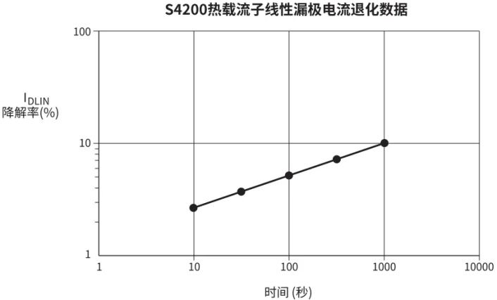 【測試案例分享】 如何評(píng)估熱載流子引導(dǎo)的MOSFET衰退