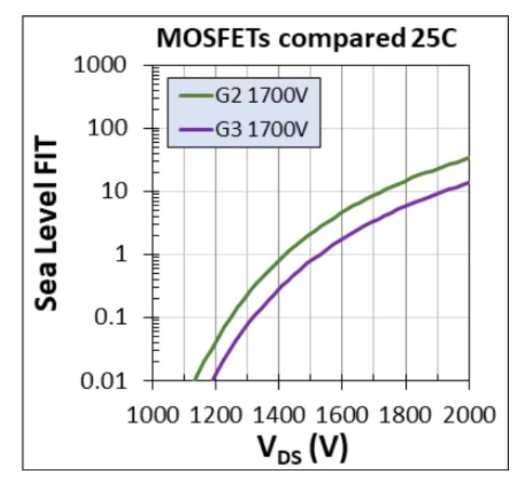 1700V耐壓破局！Wolfspeed MOSFET重塑輔助電源三大矛盾
