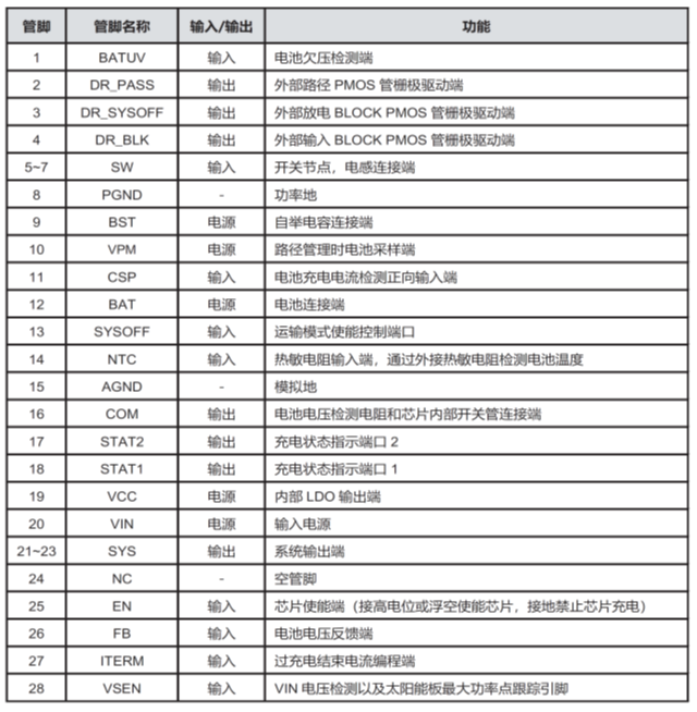 CS5350/CS5328 太陽能板供電鉛酸蓄電池、磷酸鐵鋰電池、鋰電池充電管理IC系列