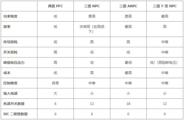 用于電動汽車快速充電的雙向拓撲：優(yōu)化尺寸、功率、成本或簡單性的選擇