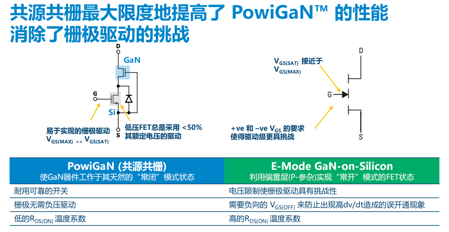 氮化鎵取代碳化硅，從PI開始？