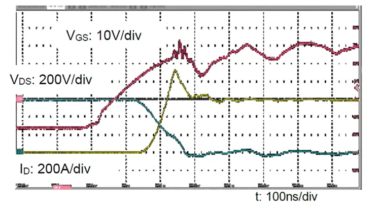  圖3：SiC MOSFET（FMF600DXZ-24B）關(guān)斷波形  3. 體二極管反向?qū)ㄌ匦? SiC MOSFET體二極管是一個(gè)PIN二極管，其由導(dǎo)通到截止，會(huì)產(chǎn)生反向恢復(fù)。隨著溫度升高，反向恢復(fù)電荷和反向恢復(fù)峰值電流都會(huì)增加。圖4為SiC MOSFET模塊FMF600DXE-34BN體二極管在25℃時(shí)的反向恢復(fù)波形，圖5為150℃時(shí)的反向恢復(fù)波形。高溫下載流子壽命變長(zhǎng)，電導(dǎo)率調(diào)制引起的載流子濃度增加，從而產(chǎn)生更明顯的反向恢復(fù)電流。