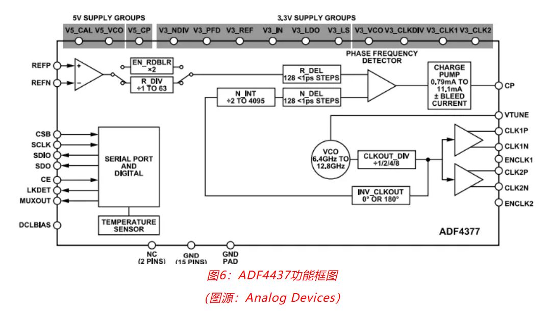 射頻開發(fā)挑戰(zhàn)重重？ADI一站式方案助你輕松應(yīng)對！