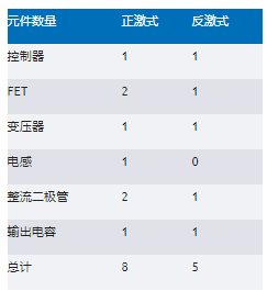 正激式還是反激式轉換器？隔離電源設計的經典選擇題