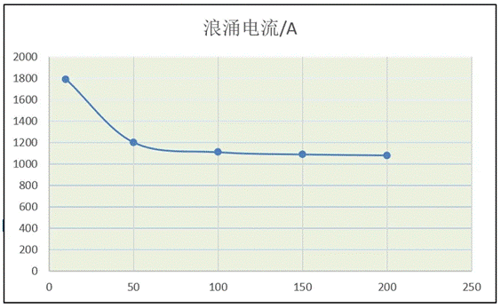 功率器件熱設(shè)計基礎(chǔ)(八)——利用瞬態(tài)熱阻計算二極管浪涌電流 功率器件熱設(shè)計基礎(chǔ)(八)——利用瞬態(tài)熱阻計算二極管浪涌電流