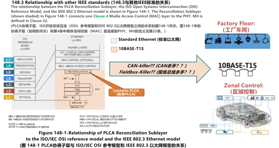 10BASE-T1S如何推動工業(yè)與汽車革新？