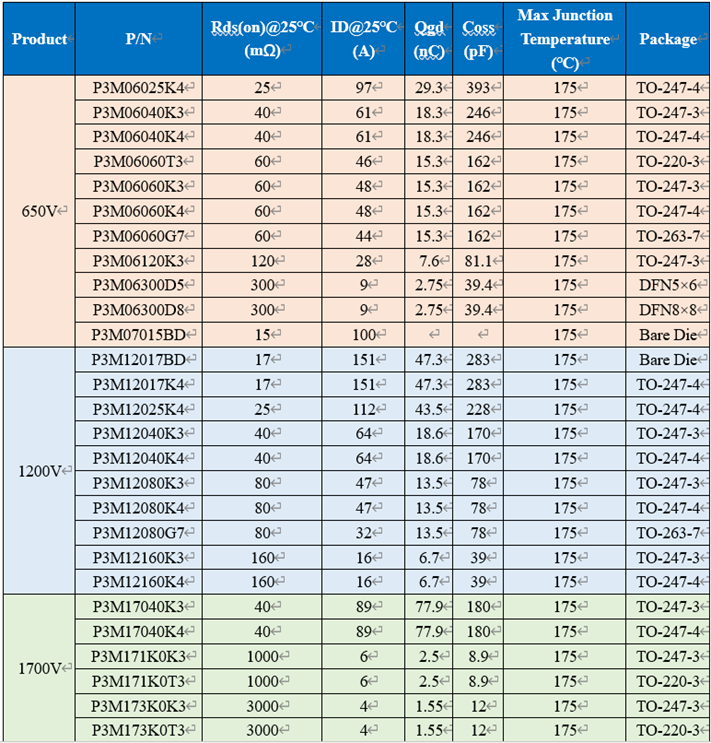 650V 60mΩ SiC MOSFET高溫性能測(cè)試對(duì)比，國(guó)產(chǎn)器件重載時(shí)溫度更低