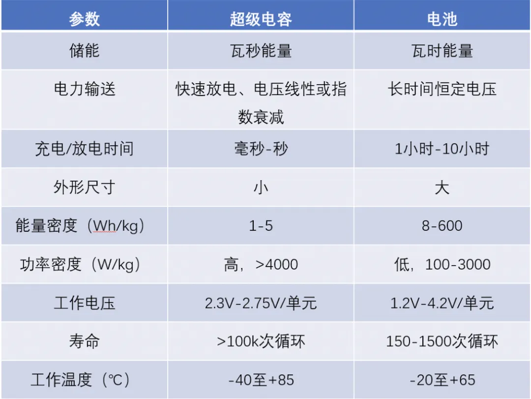 “扒開(kāi)”超級(jí)電容的“外衣”，看看超級(jí)電容“超級(jí)”在哪兒