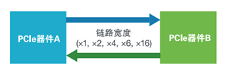 應(yīng)對一致性測試特定挑戰(zhàn)，需要可靠的PCIe 5.0 發(fā)射機驗證
