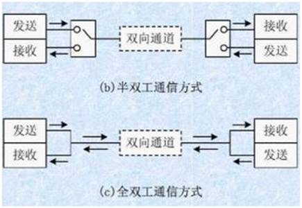 如何選擇串行通信中全雙工模式還是半雙工模式？區(qū)別是什么？