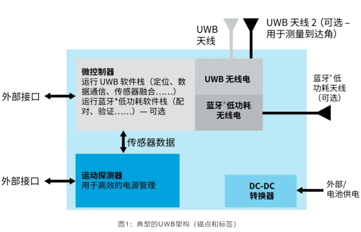 『這個知識不太冷』如何為你的應(yīng)用選擇UWB的拓?fù)浣Y(jié)構(gòu)？