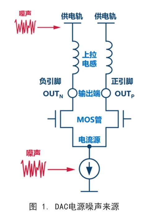 你知道DAC電源噪聲是怎么傳播的嗎？