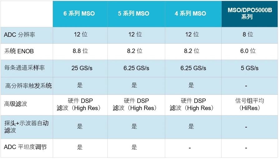 示波器12bit“芯”趨勢，如何實(shí)現(xiàn)更高測量精度？