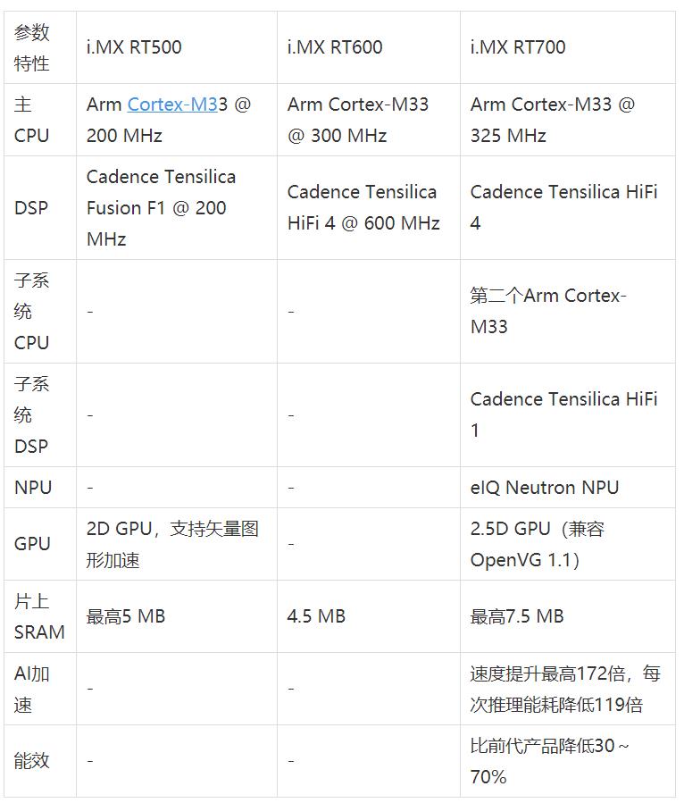 工業(yè)物聯(lián)網(wǎng)AI轉(zhuǎn)型革命下，恩智浦MCU/MPU如何幫助中國客戶更“AI”