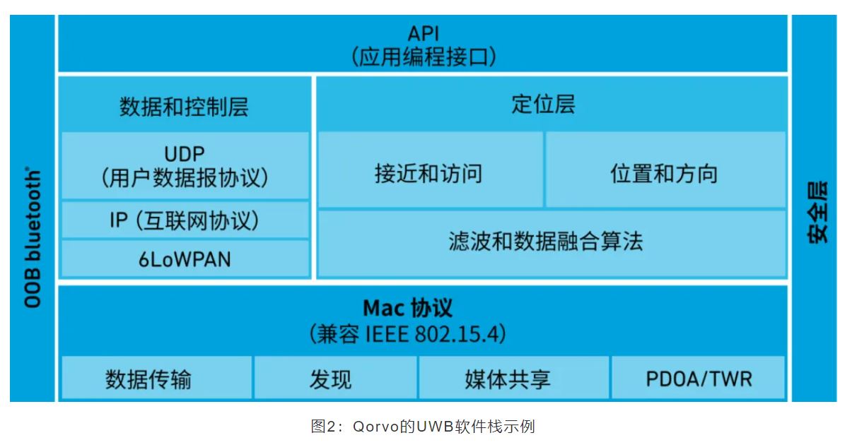 『這個知識不太冷』如何為你的應(yīng)用選擇UWB的拓?fù)浣Y(jié)構(gòu)？