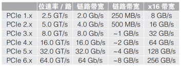 應(yīng)對一致性測試特定挑戰(zhàn)，需要可靠的PCIe 5.0 發(fā)射機驗證