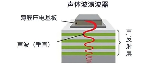用于5G的射頻濾波器、其制造挑戰(zhàn)和解決方案