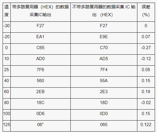 測量電池管理系統(tǒng)中的多個(gè)溫度，并節(jié)省電力