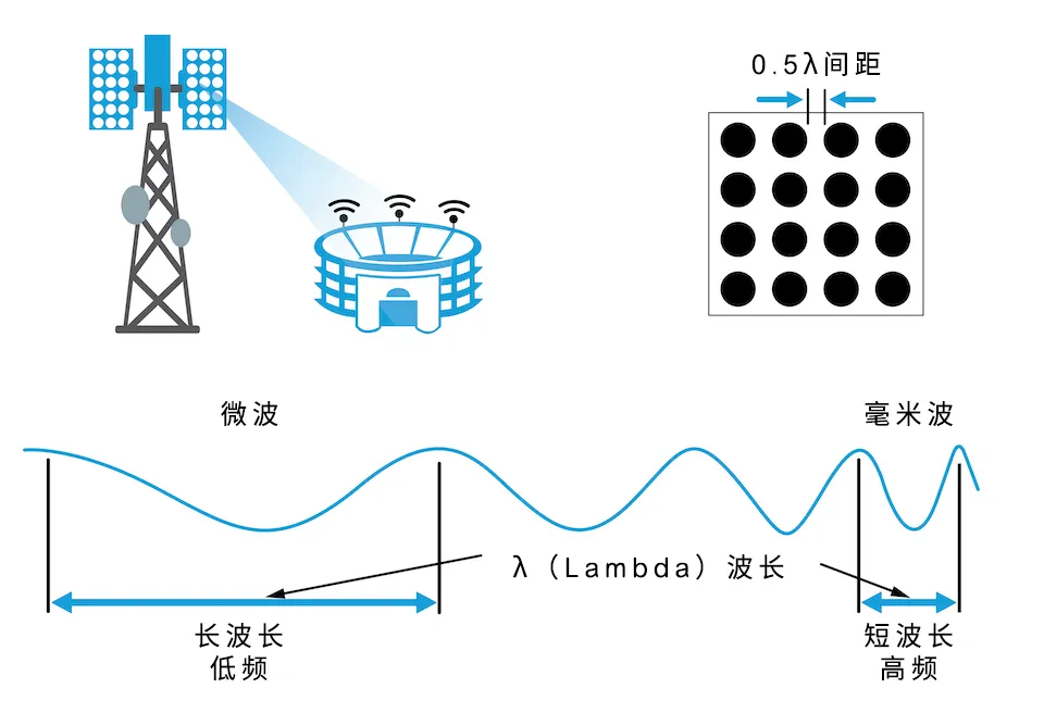 從4個(gè)到256個(gè)通道，GaN技術(shù)如何創(chuàng)新5G基站系統(tǒng)的緊湊設(shè)計(jì)