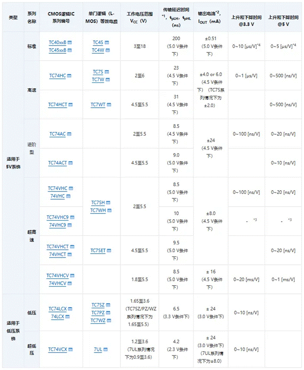 芝識課堂【CMOS邏輯IC的使用注意事項】—深入電子設(shè)計，需要這份指南（一）