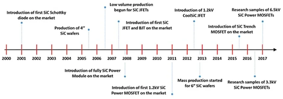 用第三代 SiC MOSFET設(shè)計電源性能和能效表現(xiàn)驚人！ 