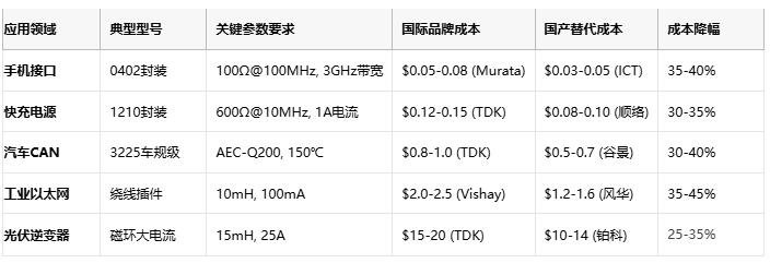共模電感技術(shù)深度解析：噪聲抑制、選型策略與原廠競爭格局