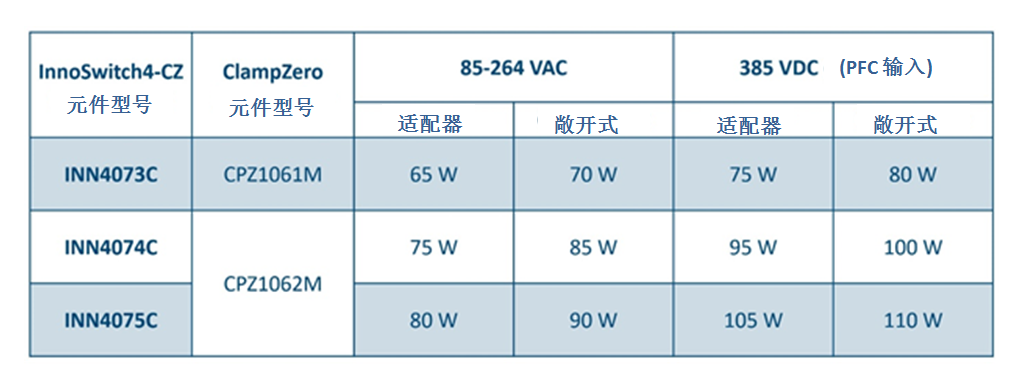 利用氮化鎵芯片組實(shí)現(xiàn)高效率、超緊湊的反激式電源