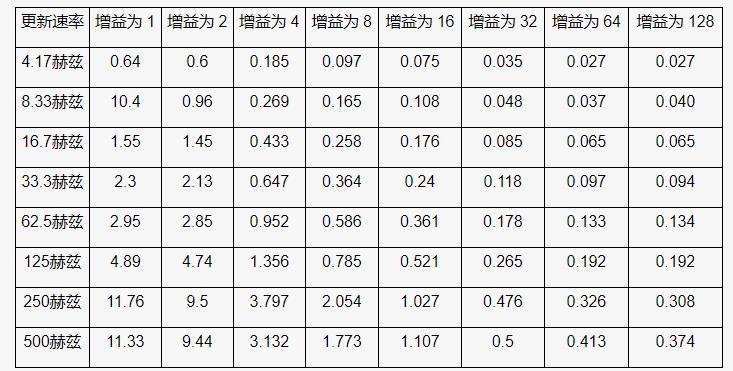 高性能、低成本電子秤的參考設(shè)計