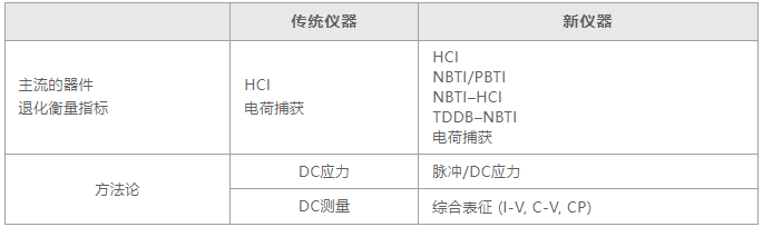 如何用4200A-SCS進(jìn)行晶圓級可靠性測試？