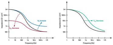  圖5.人體皮膚分層橫截面以及TMD和生物阻抗測量  考慮到生物阻抗分析的無創(chuàng)性，使用兩個金屬電極代表電氣傳感器，連接模擬前端(AFE)電路和患者皮膚。這個金屬與非金屬的接觸點是構成整個電路的另一個關鍵部分，連接了AFE和人體電氣模型。電荷載體（電極中的電子和人體內的離子）之間的相互作用可能對這些傳感器的性能產(chǎn)生重大影響，需要根據(jù)每種應用進行具體考慮。首先，金屬與離子溶液接觸的相互作用導致金屬表面附近溶液中離子濃度的局部變化。這種現(xiàn)象會改變電極下方區(qū)域的電荷中性，導致金屬周圍的電解質電位與溶液其余部分不同，從而在金屬和電解質主體之間產(chǎn)生一個電位差，即常說的“半電池電位”。其次，注入電流的直流分量會導致電極極化。  表1.各種電極類型和相應的半電池電位  金屬及反應  半電池電位(V)  Al → Al3+ + 3e- Al → Al3+ + 3e-  –1.706 –1.706  Ni → Ni2+ + 2e- Ni → Ni2+ + 2e-  –0.230 -0.230  H2 → 2H+ + 2e- H2 → 2H+ + 2e-  0.000 (by definition) 0.000（根據(jù)定義）  Ag + Cl- → AgCl + e- Ag + Cl- → AgCl + e-  +0.223 +0.223  Ag → Ag+ + e- Ag → Ag+ + e-  +0.799 +0.799  Au → Au+ + e- Au → Au+ + e-  +1.680 +1.680  這是一種不良現(xiàn)象，往往導致電極性能下降。這些考量表明，電極也需要定義適當?shù)碾姎饽Ｐ停▍⒁妶D6）。我們可以將干電極表示為具有三個串聯(lián)元件的電路：一個用于模擬半電池電位(EHC)的直流電源；一個用于模擬金屬和非金屬（人體）之間接觸的RC并聯(lián)電池(Rd||Cd)；以及一個用于模擬電極金屬的電阻Rs。
