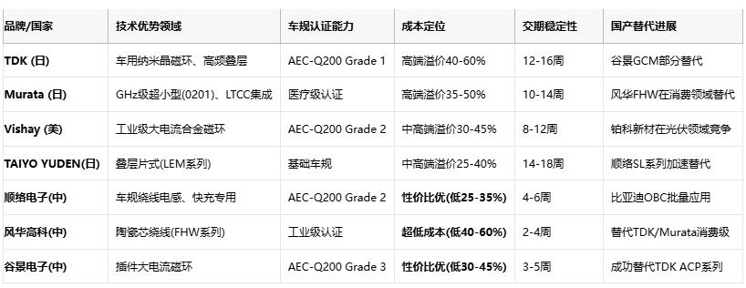 共模電感技術(shù)深度解析：噪聲抑制、選型策略與原廠競爭格局