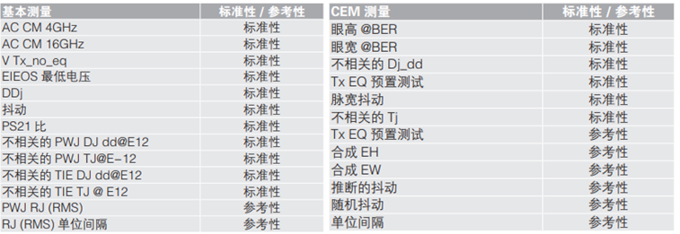 應(yīng)對一致性測試特定挑戰(zhàn)，需要可靠的PCIe 5.0 發(fā)射機驗證
