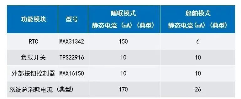 讓IoT傳感器節(jié)點(diǎn)更省電：一種新方案，令電池壽命延長(zhǎng)20%！