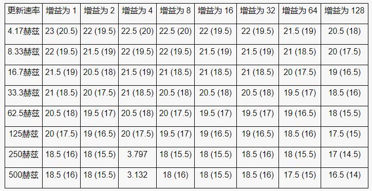 高性能、低成本電子秤的參考設(shè)計
