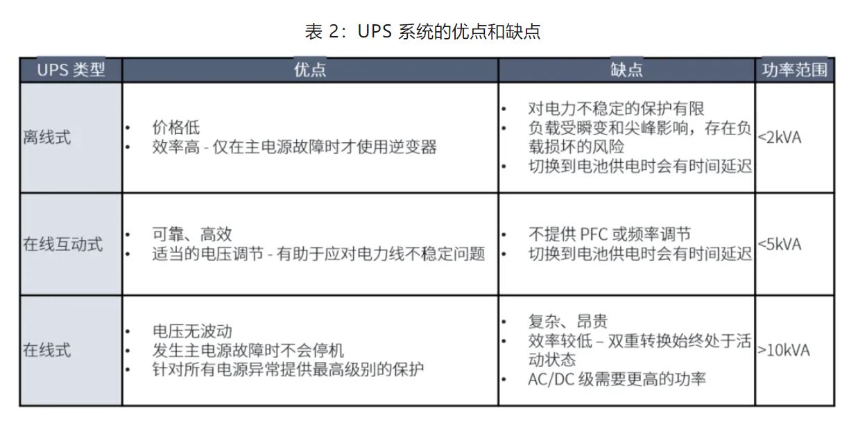 UPS設(shè)計(jì)難？這份避坑指南請收好