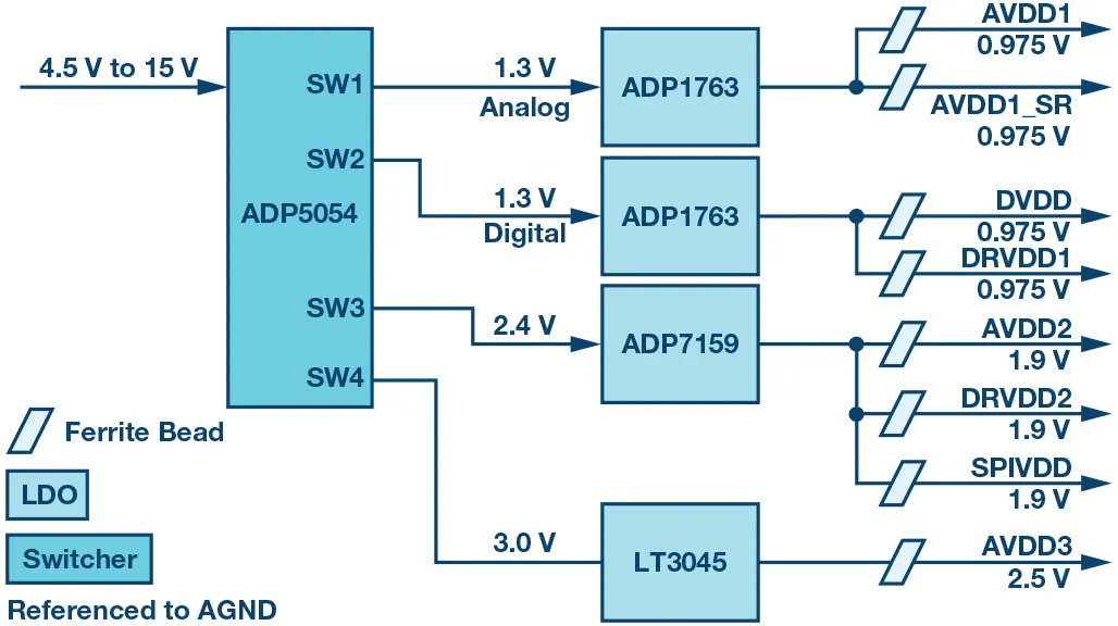 RF ADC為什么有如此多電源軌和電源域？
