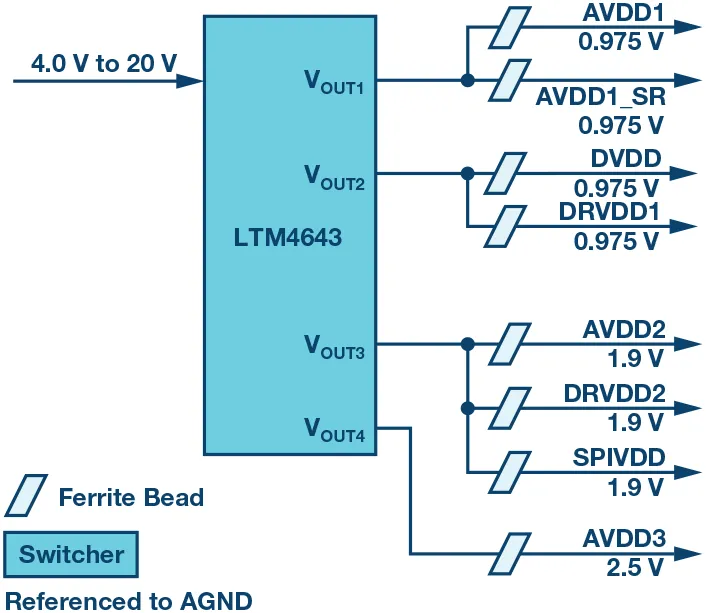 RF ADC為什么有如此多電源軌和電源域？