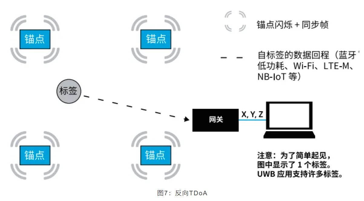 『這個知識不太冷』如何為你的應(yīng)用選擇UWB的拓?fù)浣Y(jié)構(gòu)？