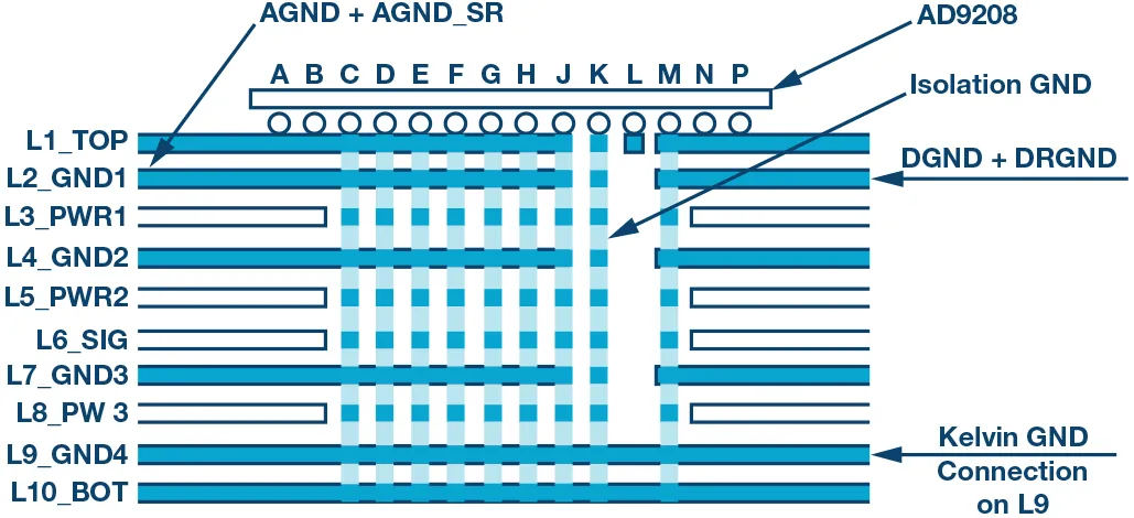 RF ADC為什么有如此多電源軌和電源域？