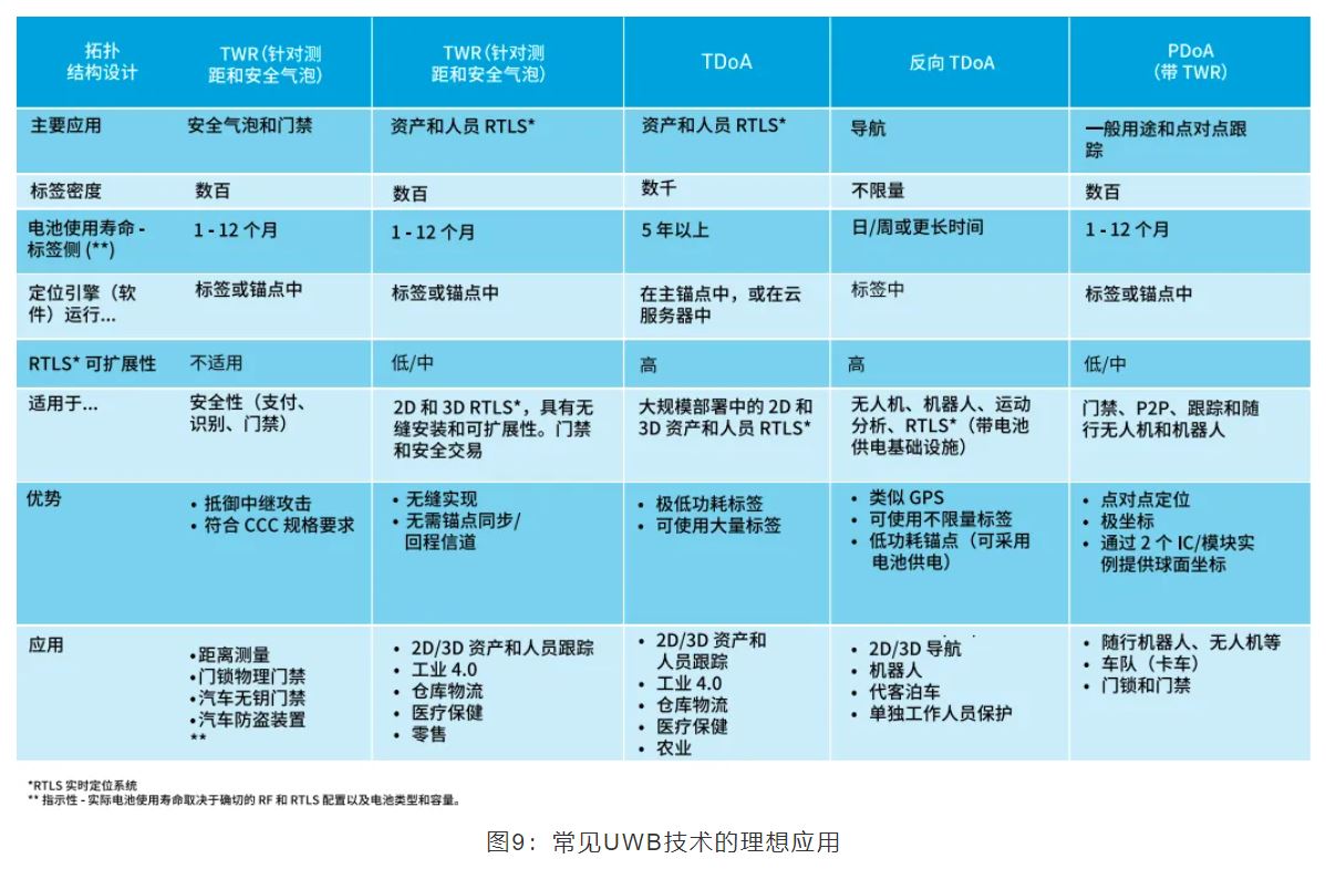 『這個知識不太冷』如何為你的應(yīng)用選擇UWB的拓?fù)浣Y(jié)構(gòu)？